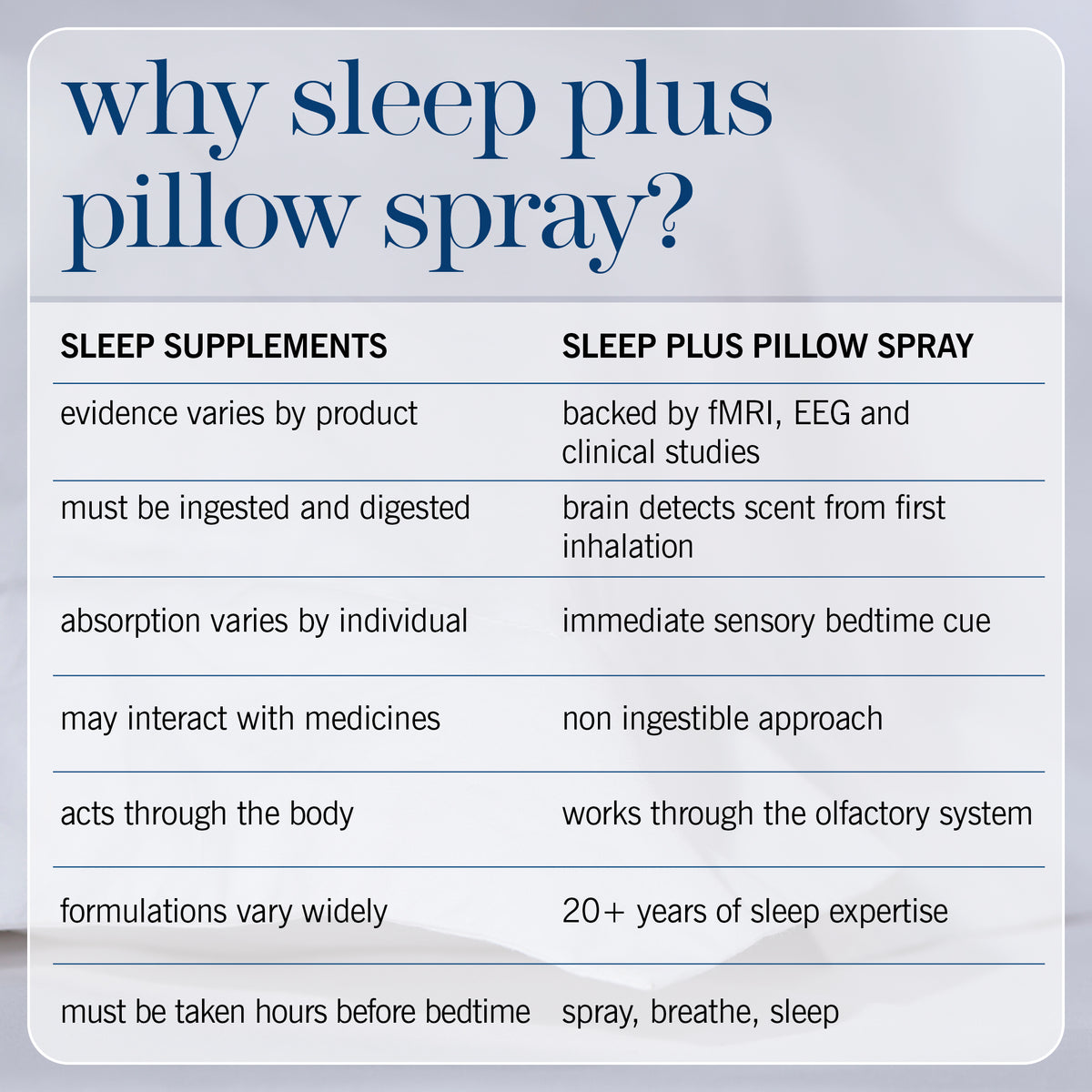 An informational comparison graphic titled 'why sleep plus pillow spray?' with a light gray rounded rectangle background and dark blue text. The left column lists sleep supplements, and the right column lists claims for sleep plus pillow spray, including backed by fMRI, EEG and clinical studies, brain detects scent from first inhalation, immediate sensory bedtime cue, non ingestible approach, works through the olfactory system, 20+ years of sleep expertise, and spray, breathe, sleep.