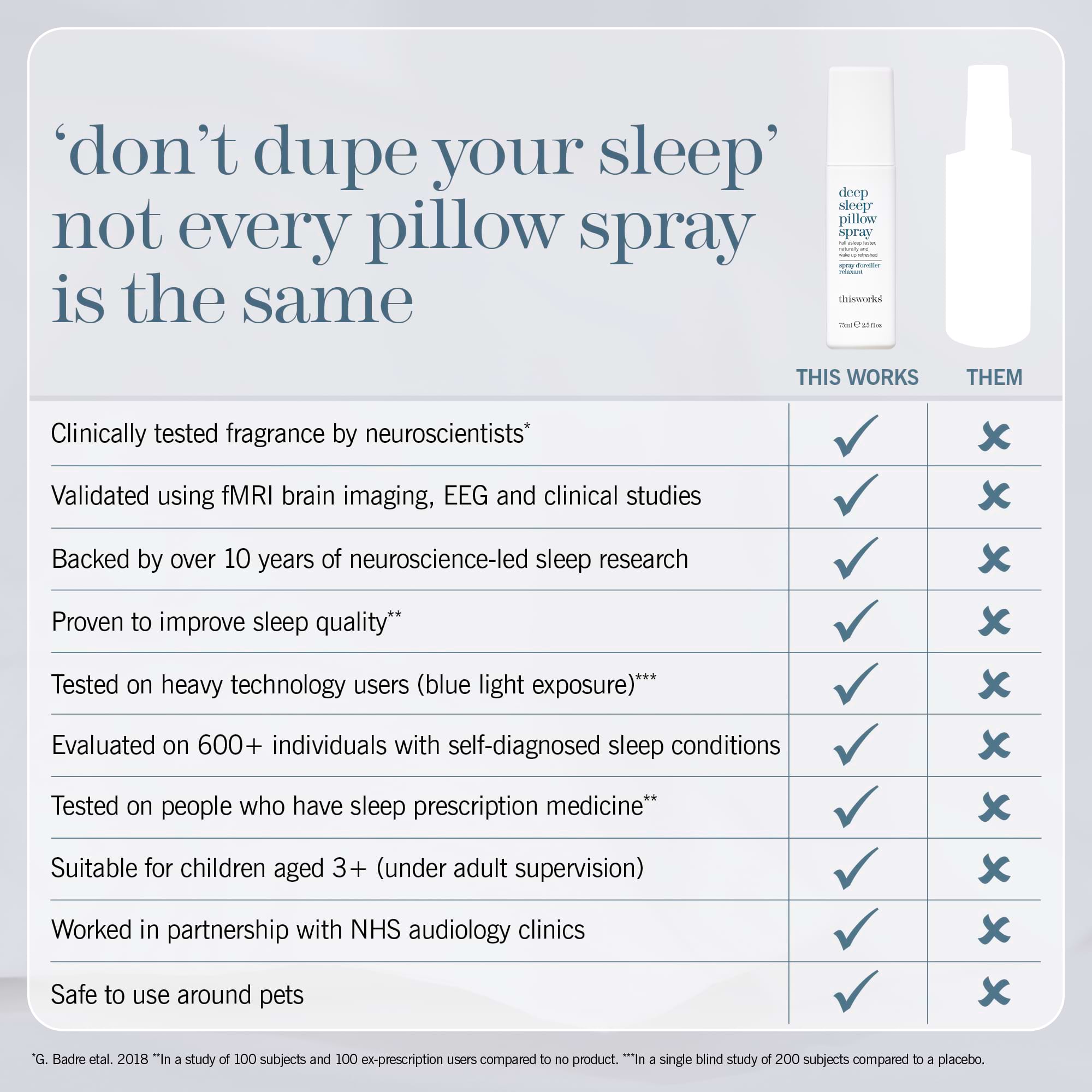 An informational comparison graphic for a sleep spray. The headline reads, "'don't dupe your sleep' not every pillow spray is the same,". The table highlights the benefits of deep sleep pillow spray over other brands sleep sprays.