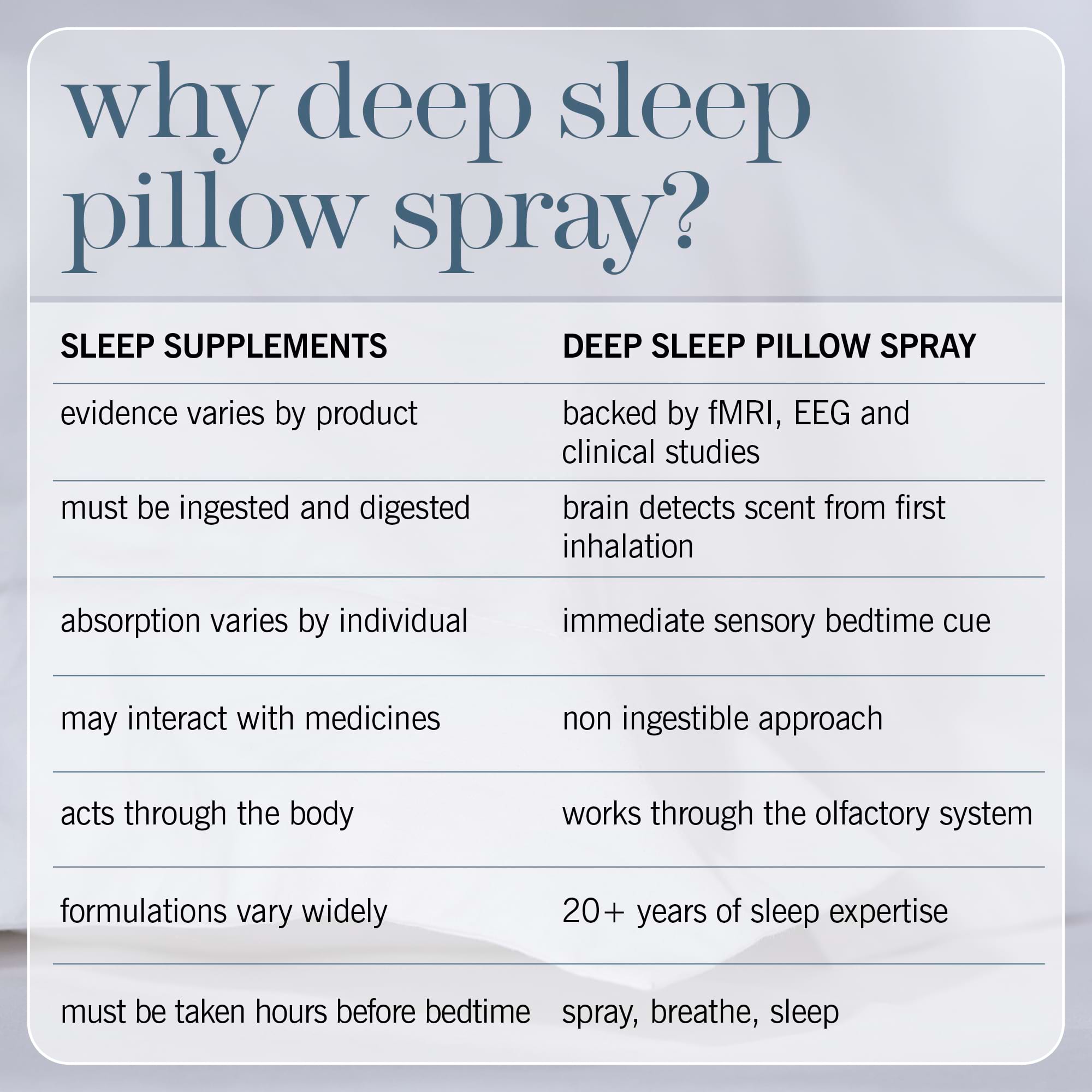 An informational comparison graphic titled 'why deep sleep pillow spray?' with a light gray background and a table comparing sleep supplements versus deep sleep pillow spray, including claims about evidence, ingestion, absorption, and mechanism of action.